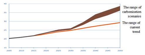 Proportion of electricity in current trends and scenarios of decarbonization (per cent of final energy demand)