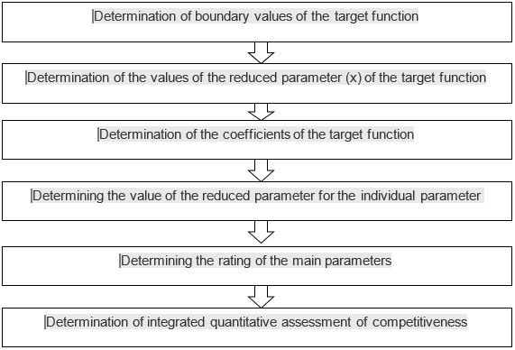 Scheme for assessing the level of competitiveness of industrial enterprises operating in high-tech industries