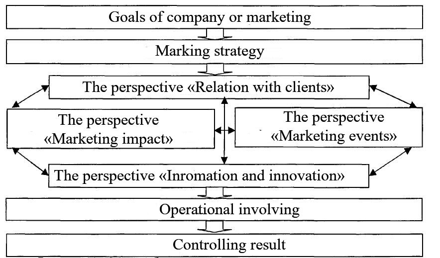 The process of marketing planning based on BSC