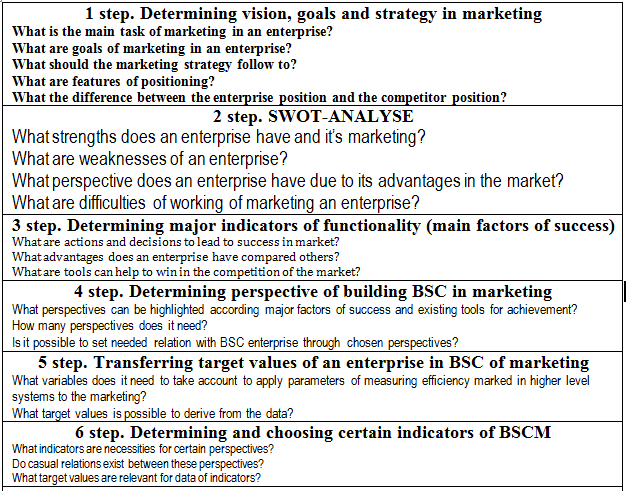 The process of marketing planning based on BSC