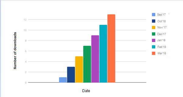 Graph of augmented reality application downloads through the AppStore