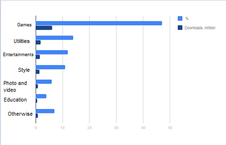 Number of downloaded applications by type