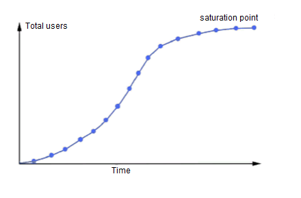 Graph of approaching the saturation point