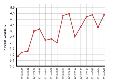 Dynamics of changes of K-Factor