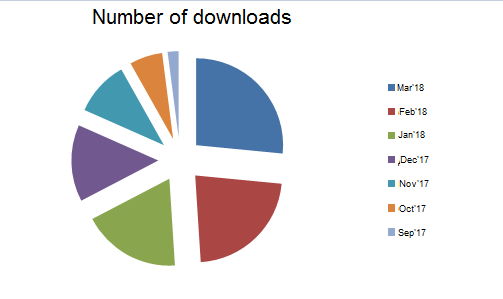 Graph of augmented reality application downloads through the AppStore