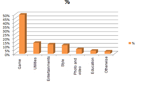 Number of downloaded applications by type