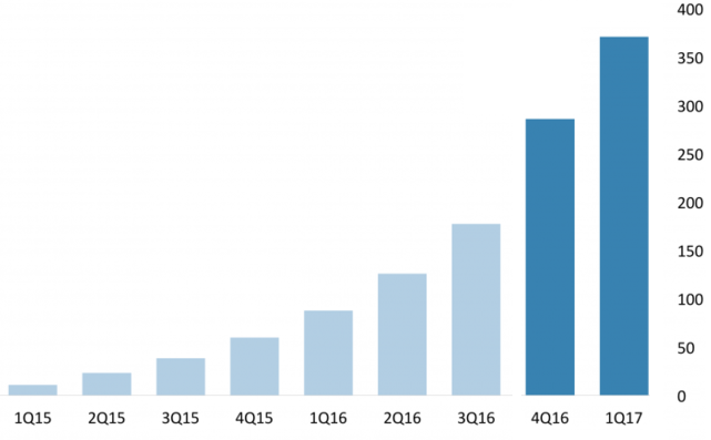 Total number of downloads of VR applications in millions for 2016 and 2017