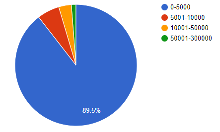 Separation of VR projects released before 2018 by their sales in units of copies