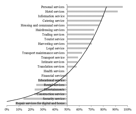 Effectiveness of using the innovative potential of the regional service sector 