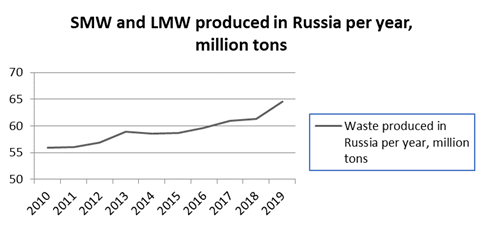 SMW and LMW produced in Russia per year