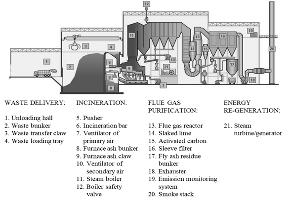 Components of a solid waste incineration plant with a flue gas processing system