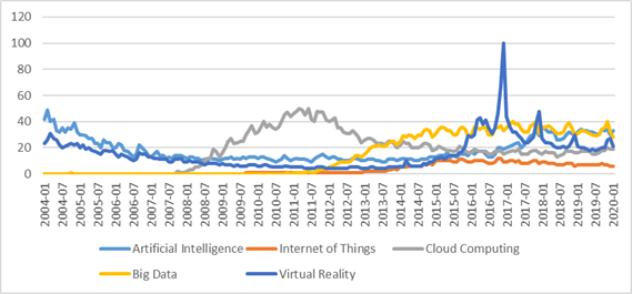 Pervasive technologies in Google Trends Rating 