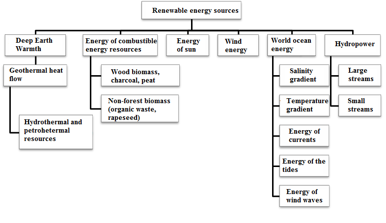 Renewable energy resource classification