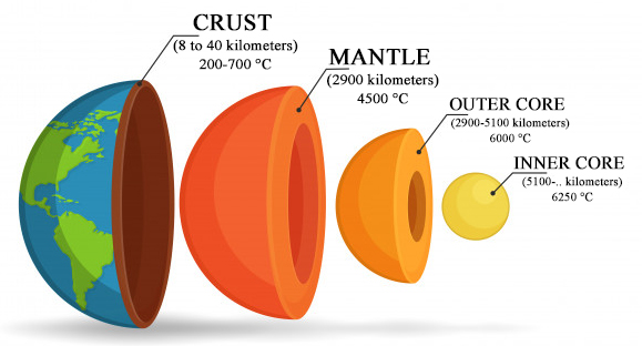 Earth temperature at different depths