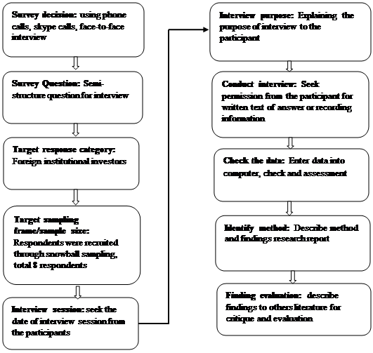 Data Collection Process