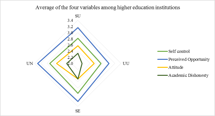 Average score of the variables among the higher education institutions