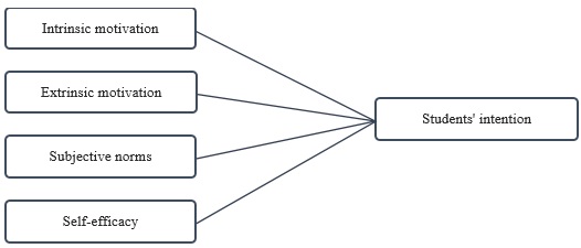 Schematic diagram of factors affecting students' intention to become professional accountant