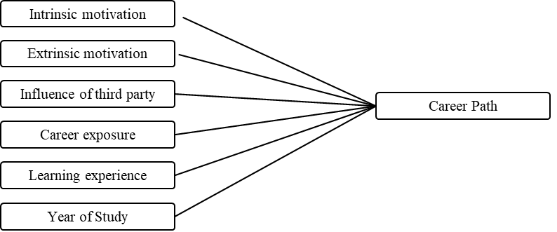 Schematic diagram of factors influencing accounting undergraduates’ career path