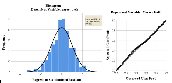 Histogram & Normal P-P Plot of Regression Standardized Residual