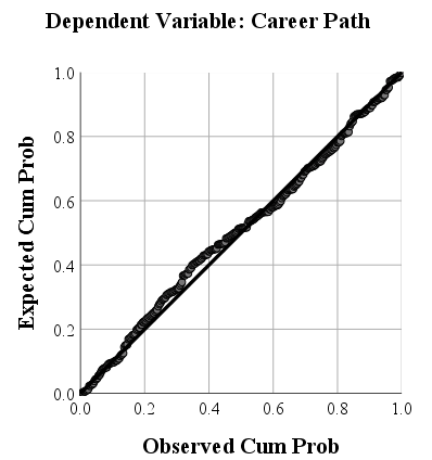 The scatter plot of residuals observed value and predicted value