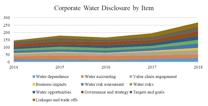 Trend on corporate water disclosure by item from 2014-2018