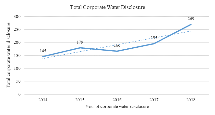 Total corporate water disclosure for five years from 2014 to 2018