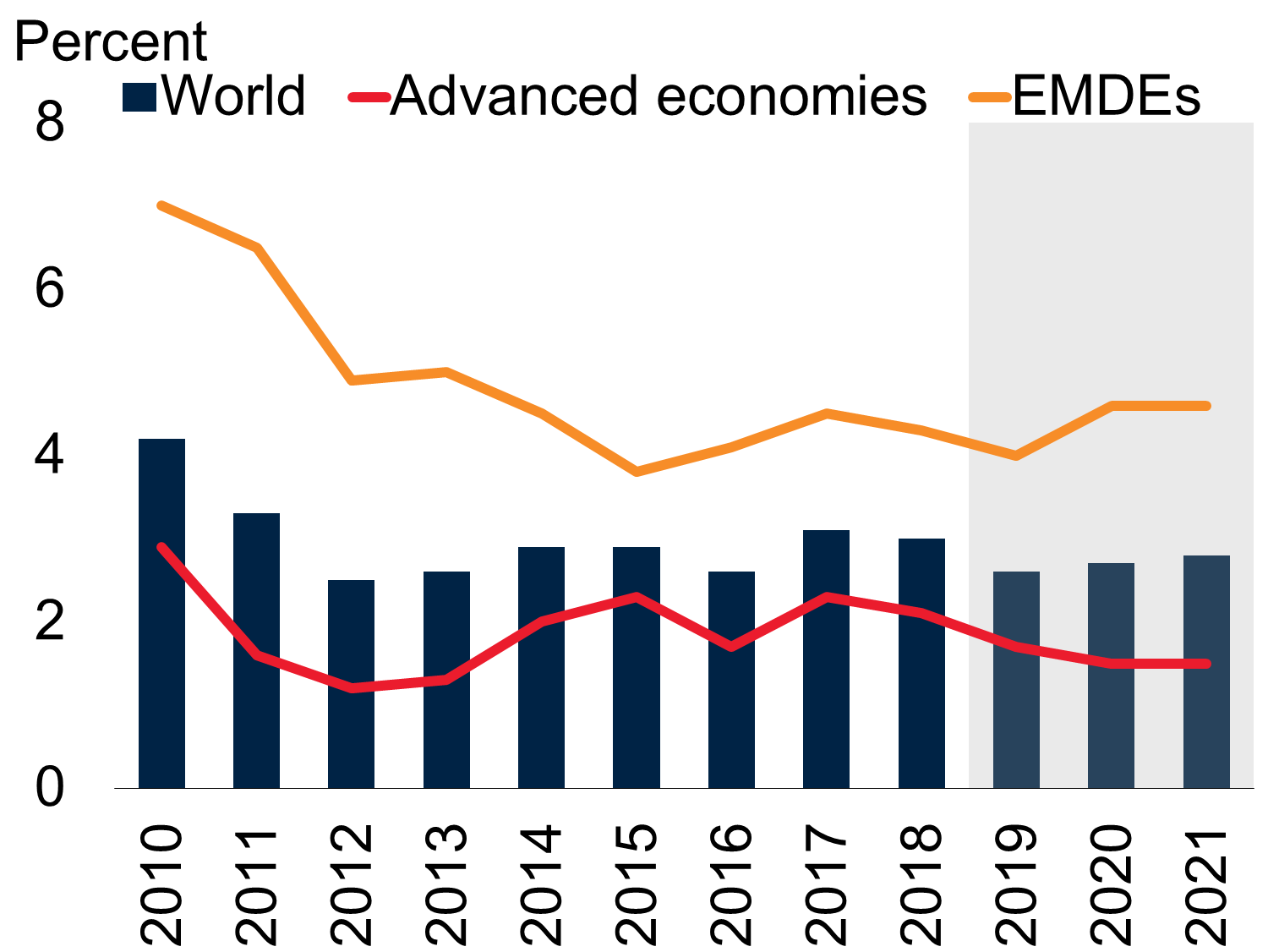 Global GDP growth. Source: World Bank (2019)