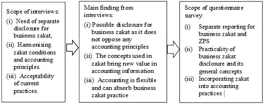 The Scope of Questionnaire Survey