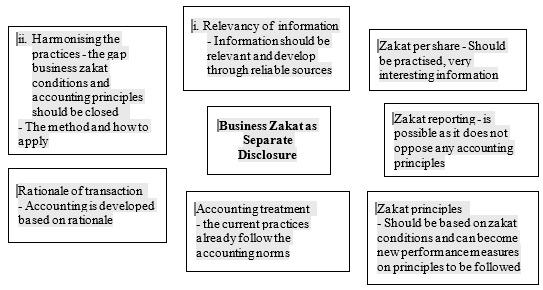 The Seven Codes Captured on Business Zakat and Its Disclosure