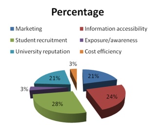 Usefulness of social media towards improving student intake