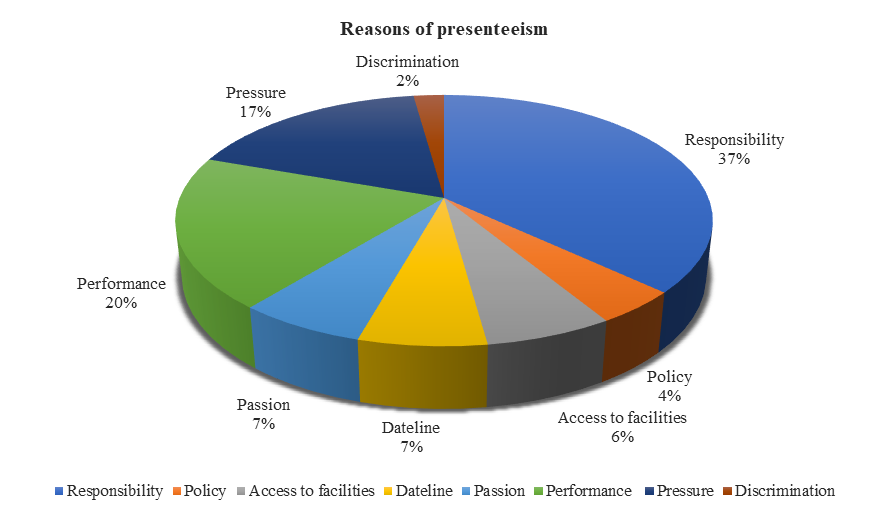 Reasons of presenteeism among academic staffs