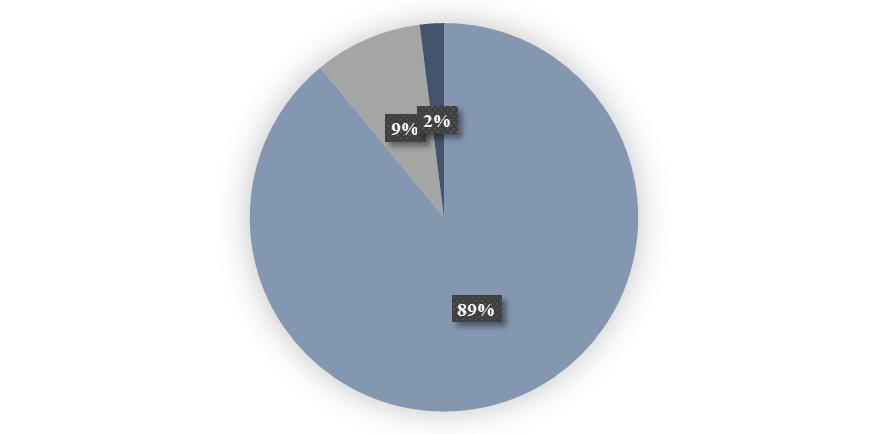 Academic Background of Donors