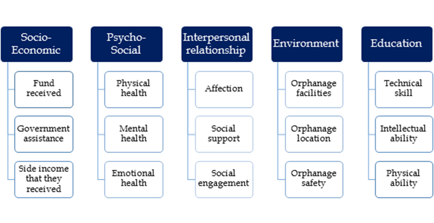 Proposed Comprehensive Social Well-Being Index of Orphans in Malaysia