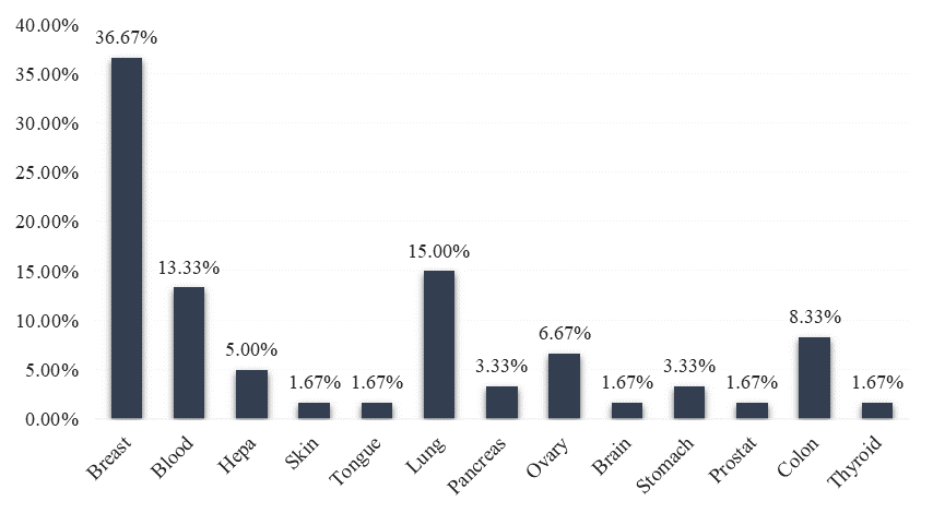 Types of Cancer suffered by respondent’s family members