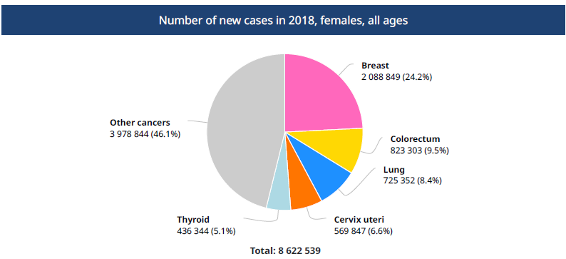 Number of new cancer cases in 2018 (Source: Globocan 2018)