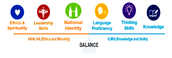 Focus on Redesign Malaysian Higher Education System (Source from: Malaysia Education Bluprint 2013-2025)