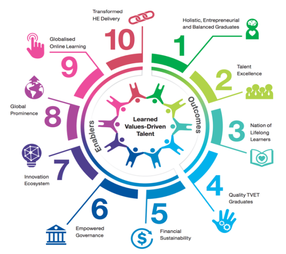 10 Shifts in MoHE Blueprint (Source from: Malaysia Education Bluprint 2013-2025)