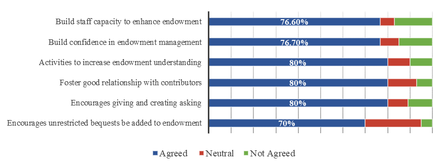 Enhancing University Income through University Endowment (UE) Activities