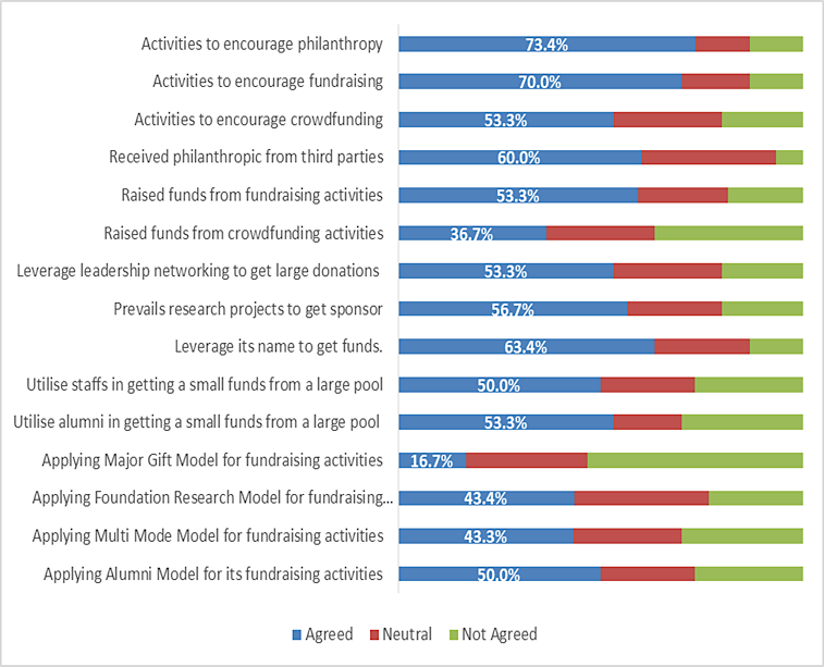 Enhancing University Income through Philanthropic Income & Fundraising Activities