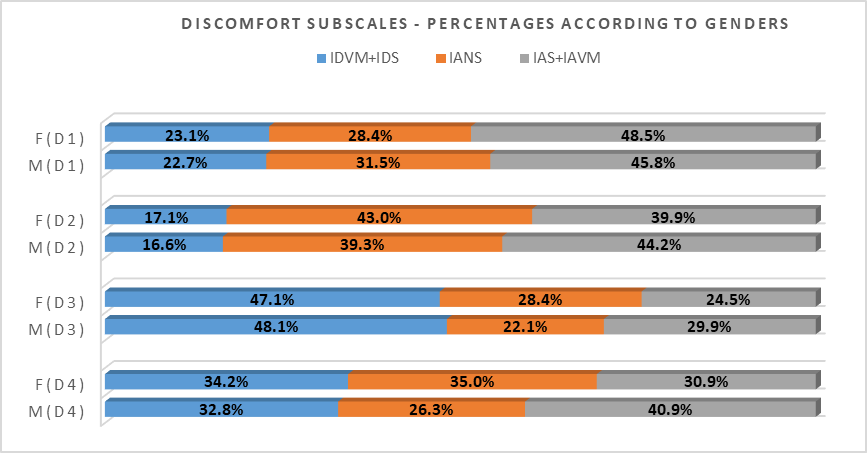 Crosstabulation between IDP Discomfort Subscales and Gender (Note: IDVM – I disagree very much; IDS – I disagree somewhat; IANS – I am not sure; IAS – I agree somewhat; IAVM – I agree very much, M – Male; F – Female)