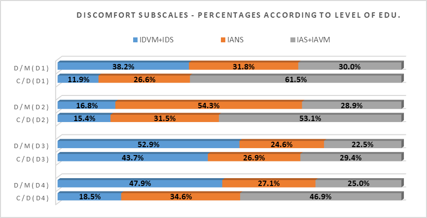 Crosstabulation between IDP Discomfort Subscales and Level of Education (Note: IDVM – I disagree very much; IDS – I disagree somewhat; IANS – I am not sure; IAS – I agree somewhat; IAVM – I agree very much, D/M – Degree/Master; C/D – Certificate/Diploma)