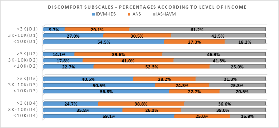 Crosstabulation between IDP Discomfort Subscales and Level of Income (Note: IDVM – I disagree very much; IDS – I disagree somewhat; IANS – I am not sure; IAS – I agree somewhat; IAVM – I agree very much)