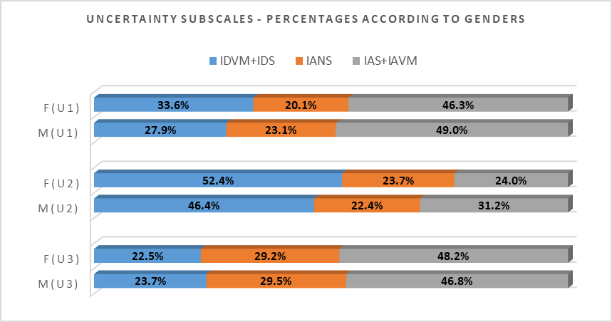 Crosstabulation between IDP Uncertainty Subscales and Gender (Note: IDVM – I disagree very much; IDS – I disagree somewhat; IANS – I am not sure; IAS – I agree somewhat; IAVM – I agree very much, M – Male; F – Female)