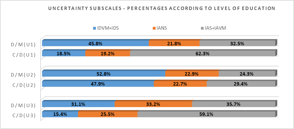 Crosstabulation between IDP Uncertainty Subscales and Level of Education (Note: IDVM – I disagree very much; IDS – I disagree somewhat; IANS – I am not sure; IAS – I agree somewhat; IAVM – I agree very much, D/M – Degree/Master; C/D – Certificate/Diploma)