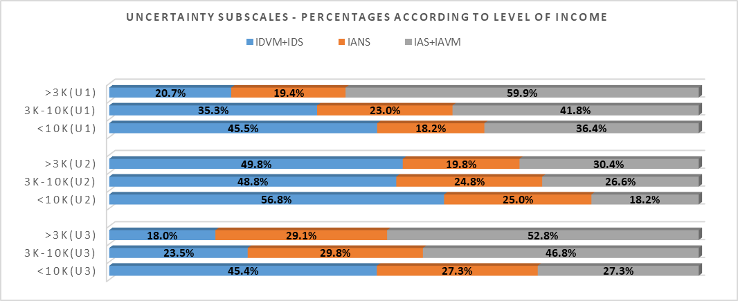 Crosstabulation between IDP Uncertainty Subscales and Level of Income (Note: IDVM – I disagree very much; IDS – I disagree somewhat; IANS – I am not sure; IAS – I agree somewhat; IAVM – I agree very much)