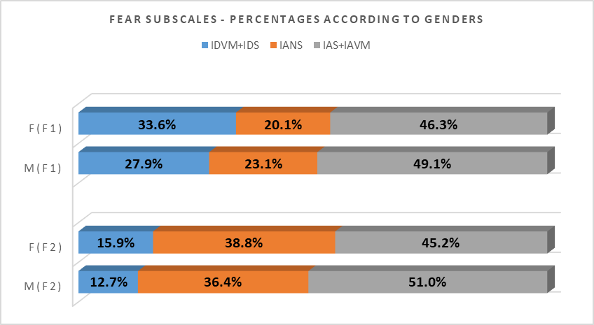 Crosstabulation between IDP Fear Subscales and Gender (Note: IDVM – I disagree very much; IDS – I disagree somewhat; IANS – I am not sure; IAS – I agree somewhat; IAVM – I agree very much, M – Male; F – Female)