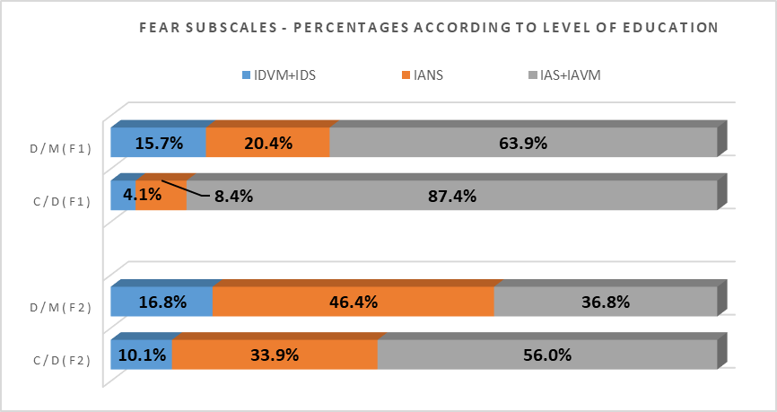 Crosstabulation between IDP Fear Subscales and Level of Education (Note: IDVM – I disagree very much; IDS – I disagree somewhat; IANS – I am not sure; IAS – I agree somewhat; IAVM – I agree very much, D/M – Degree/Master; C/D – Certificate/Diploma)