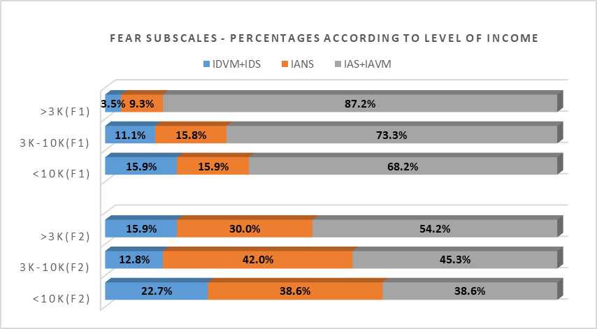 Crosstabulation between IDP Fear Subscales and Level of Income (Note: IDVM – I disagree very much; IDS – I disagree somewhat; IANS – I am not sure; IAS – I agree somewhat; IAVM – I agree very much)