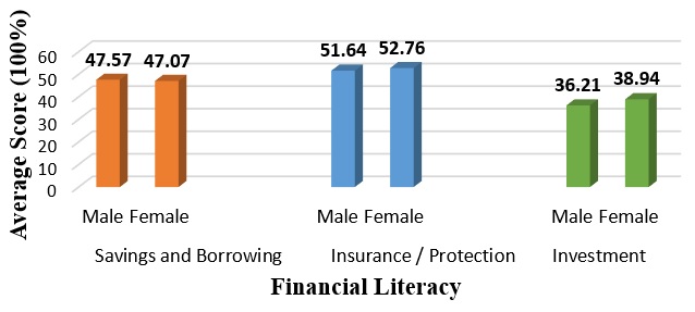 Financial Literacy Average Score between Genders