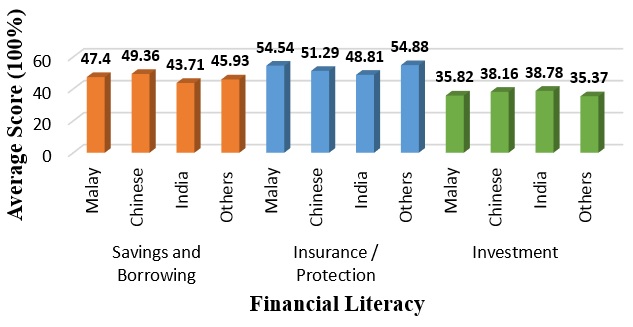 Financial Literacy Average Score between Ethnic Groups